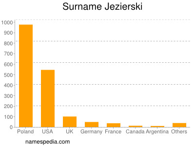 Surname Jezierski