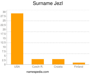 Surname Jezl