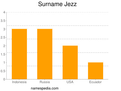Surname Jezz