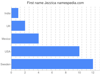 Given name Jezzica