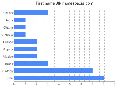 Given name Jfk