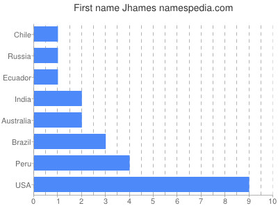 Given name Jhames