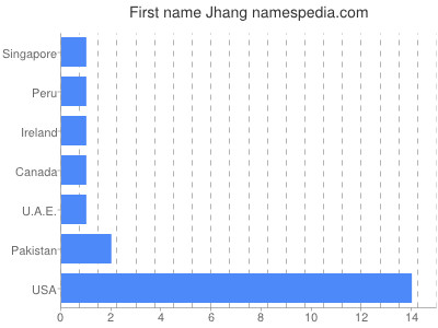 Given name Jhang