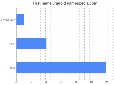 Given name Jharold