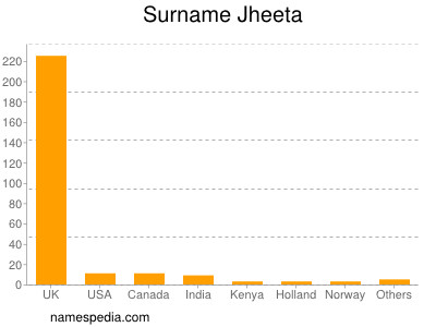 Surname Jheeta