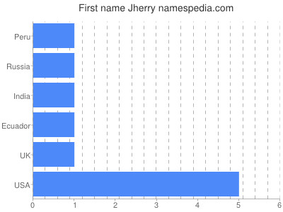 Given name Jherry