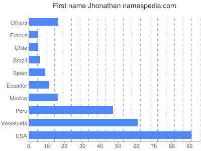 Given name Jhonathan