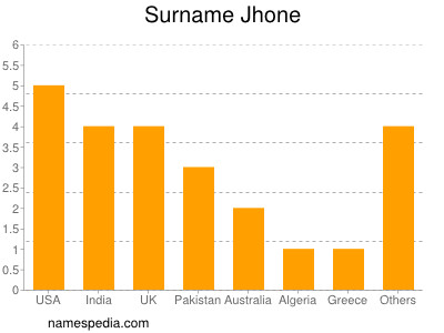 Surname Jhone