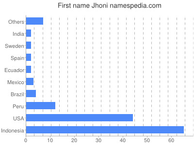 Given name Jhoni