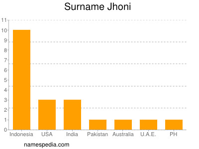 Surname Jhoni