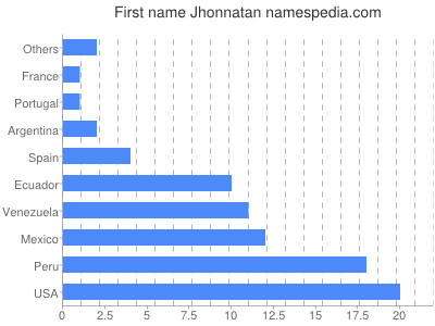 Given name Jhonnatan