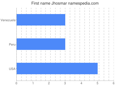 Given name Jhosmar