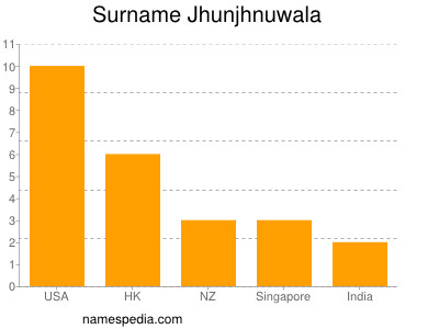 Surname Jhunjhnuwala