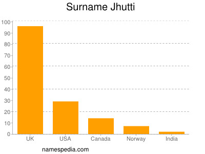 Surname Jhutti