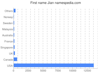 Given name Jian