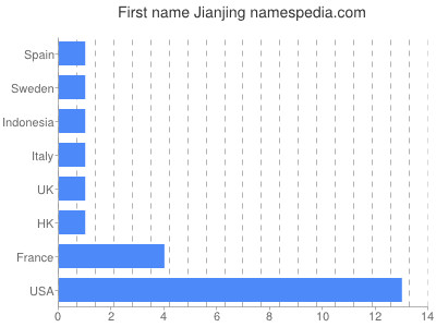 Given name Jianjing