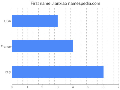 Given name Jianxiao