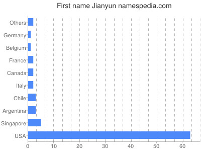 Given name Jianyun