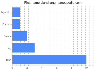 Given name Jianzhang