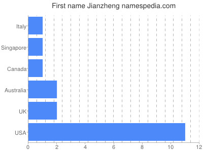 Given name Jianzheng