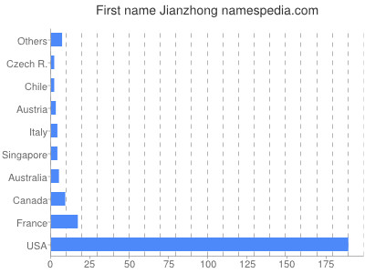 Given name Jianzhong
