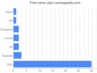 Given name Jiaxi