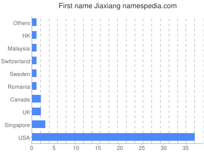 Given name Jiaxiang