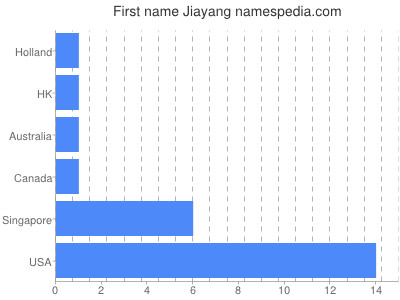 Given name Jiayang