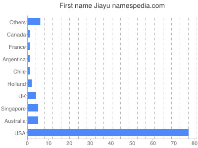 Given name Jiayu