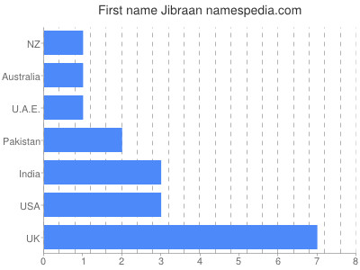Given name Jibraan