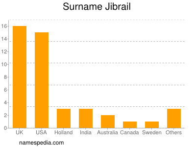 Surname Jibrail