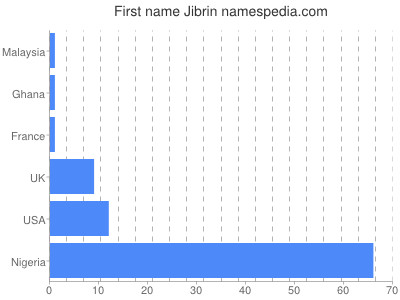 Given name Jibrin