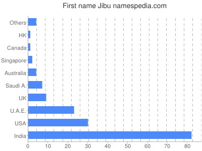 Given name Jibu