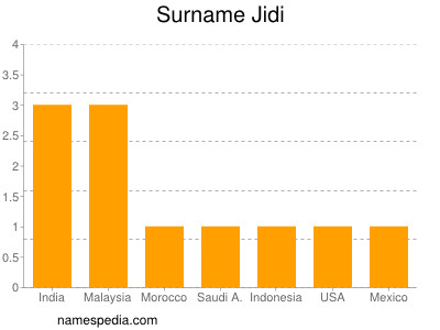 Surname Jidi