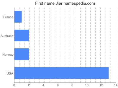 Given name Jier