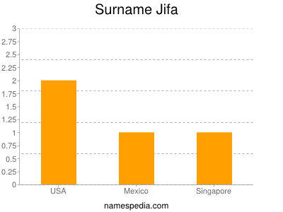 Surname Jifa