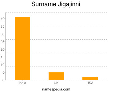 Surname Jigajinni