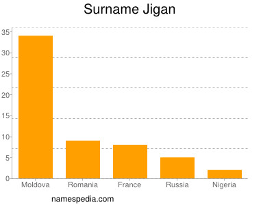 Surname Jigan