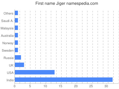 Given name Jiger