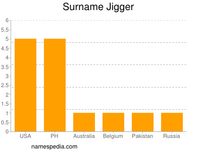 Surname Jigger