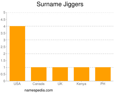 Surname Jiggers