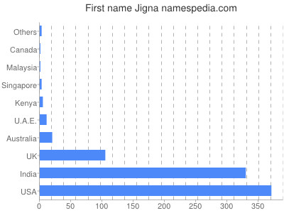 Given name Jigna