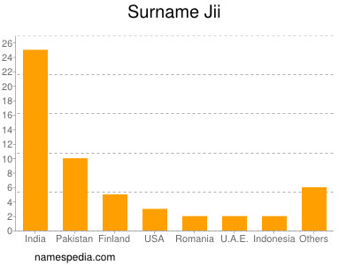 Surname Jii