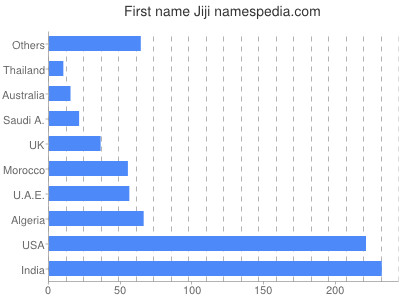Given name Jiji