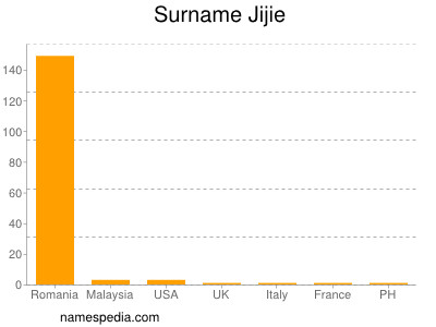 Surname Jijie
