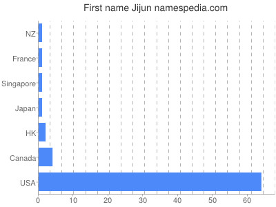 Given name Jijun