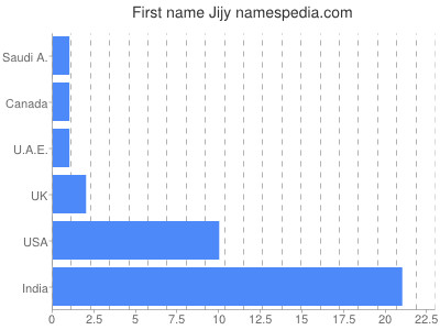Given name Jijy