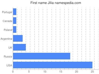 Given name Jilia