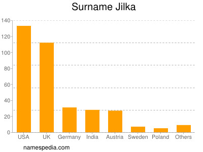 Surname Jilka
