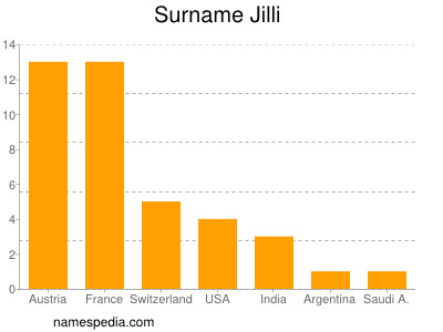 Surname Jilli